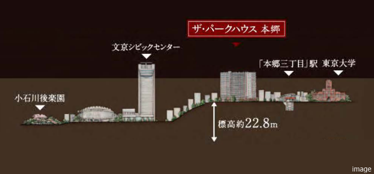 高低差概念図｜ザ・パークハウス本郷