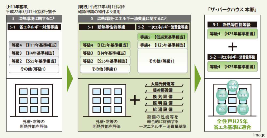 住宅省エネ基準変遷イメージ｜ザ・パークハウス本郷