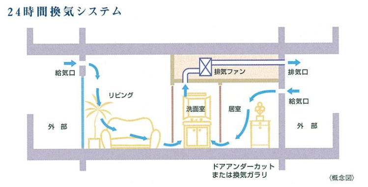 24時間換気システム概念図｜ザ・パークハウス本郷