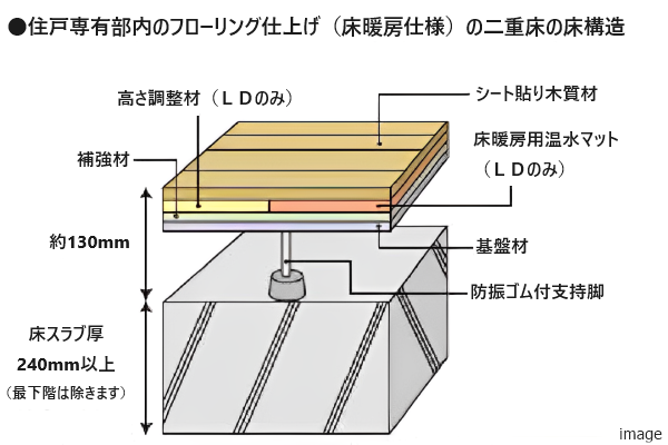二重床構造図｜ザ・パークハウス本郷