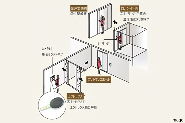 セキュリティシステムイメージ｜ザ・パークハウス本郷