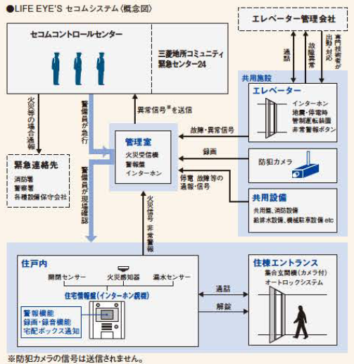 LIFE EYE'S セコムシステム概念図｜ザ・パークハウス本郷