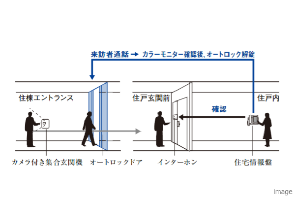 オートロックシステム概念図｜ザ・パークハウス本郷