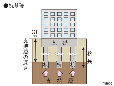 杭基礎イメージ｜ザ・パークハウス本郷