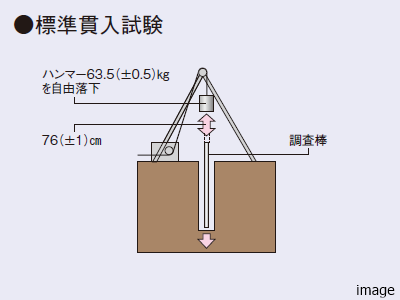 地盤調査イメージ｜ザ・パークハウス本郷